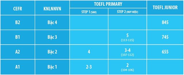 Bảng quy đổi điểm TOEFL Primary và TOEFL Junior sang Khung tham chiếu chung Châu Âu (CEFR)và Khung Năng lực Ngoại ngữ Việt Nam