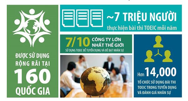 Chuẩn đánh giá tiếng Anh TOEIC quốc tế ngày càng được nhiều doanh nghiệp lựa chọn